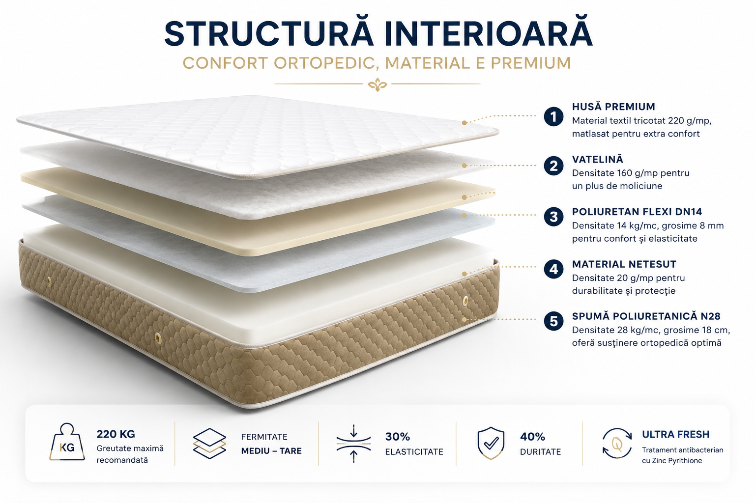 Saltea ortopedica somnUS Premium-Repose, 140x200x 21cm 15 repose straturi